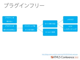 プラグインを
                                                                 メタタグ
  使わない
                          サイト側で対応
 プラグインを    デスクトップ版                                                 HTTP

使わざるを得ない   IE に切り替え                                         レスポンスヘッダ
                           CV List に追加




                      http://blogs.msdn.com/b/ie_ja/archive/2012/02/02/web-web.aspx
 