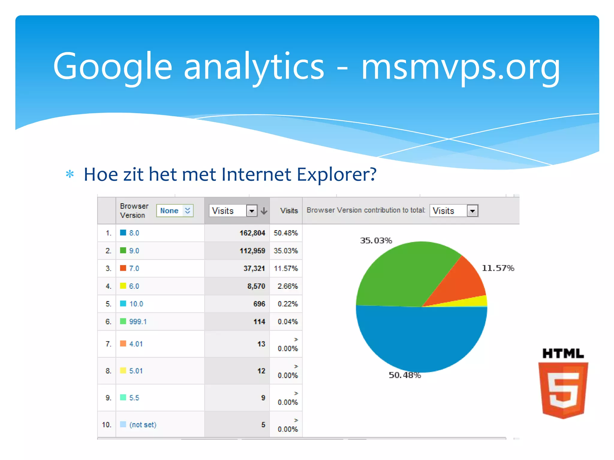 Google analytics - msmvps.org

 Hoe zit het met Internet Explorer?
 