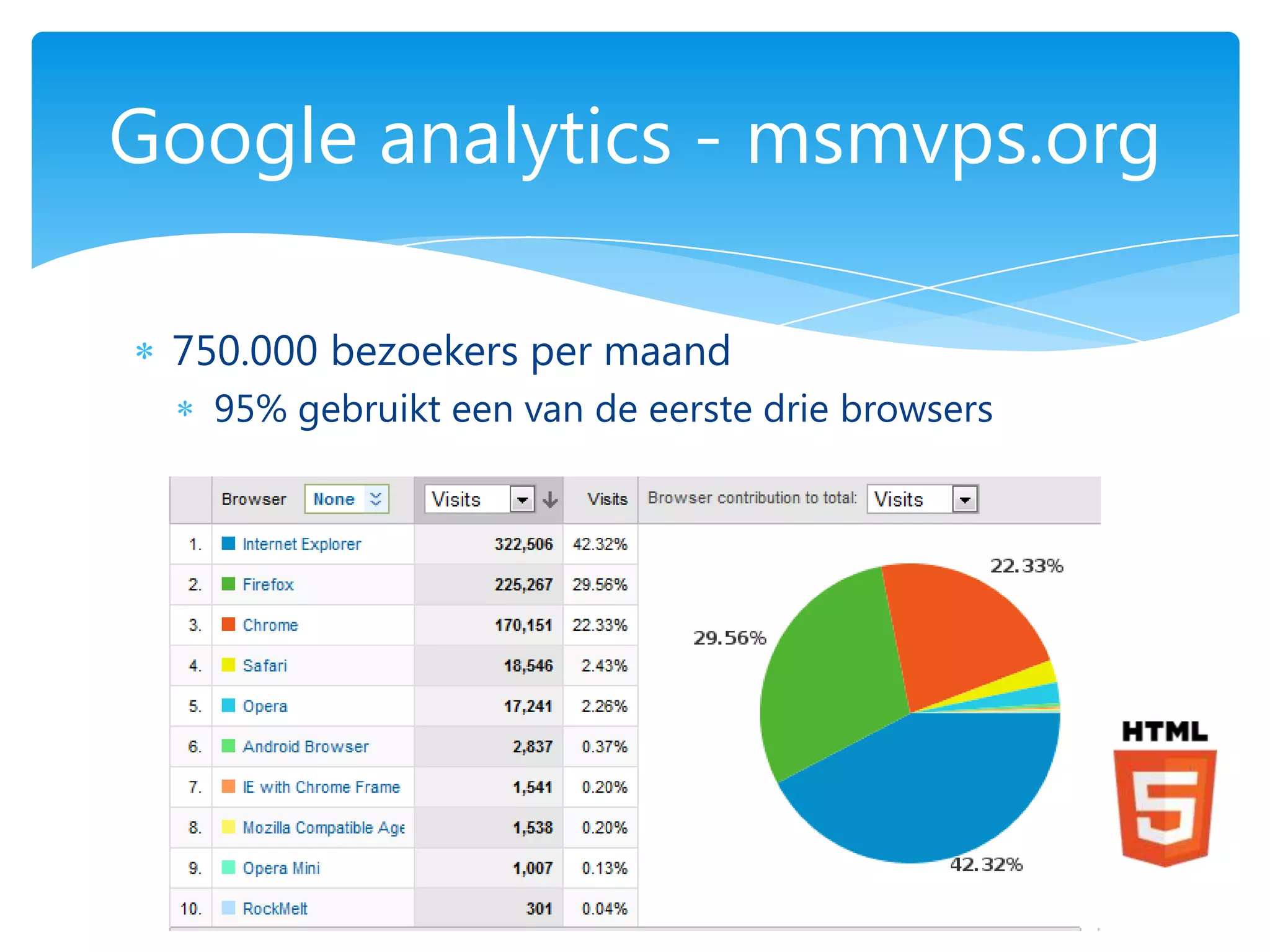 Google analytics - msmvps.org

 750.000 bezoekers per maand
   95% gebruikt een van de eerste drie browsers
 