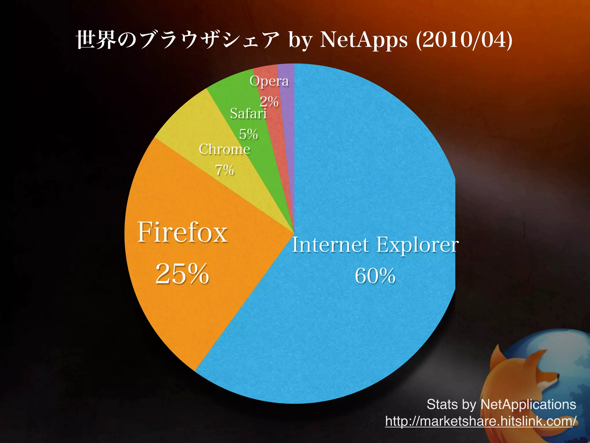Stats by NetApplications
http://marketshare.hitslink.com/
 
