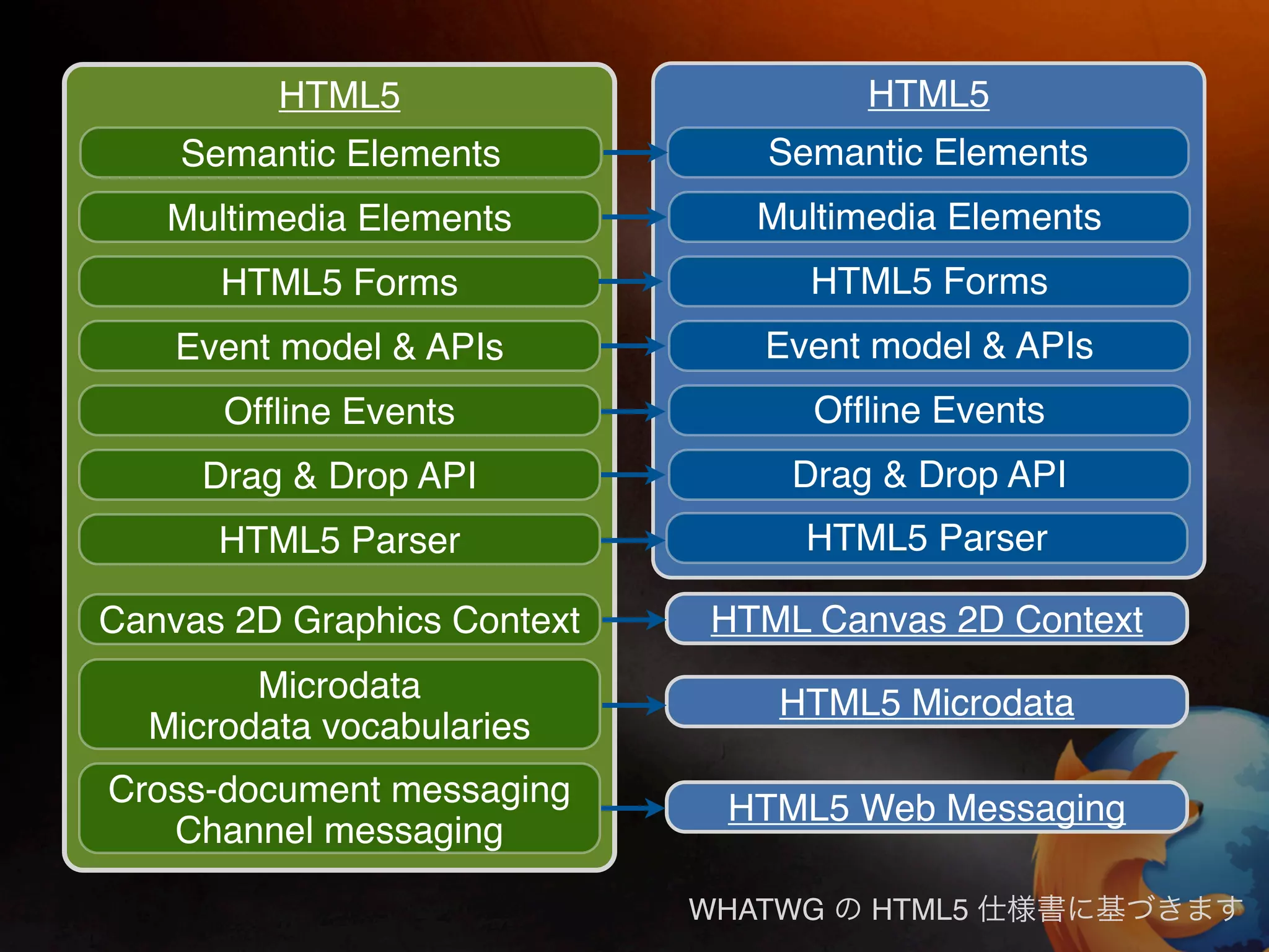HTML5                        HTML5
    Semantic Elements           Semantic Elements
   Multimedia Elements          Multimedia Elements
      HTML5 Forms                 HTML5 Forms
    Event model & APIs          Event model & APIs
      Ofﬂine Events                Ofﬂine Events
     Drag & Drop API             Drag & Drop API
      HTML5 Parser                HTML5 Parser

Canvas 2D Graphics Context   HTML Canvas 2D Context
        Microdata                HTML5 Microdata
  Microdata vocabularies
Cross-document messaging      HTML5 Web Messaging
   Channel messaging

                             WHATWG   HTML5
 