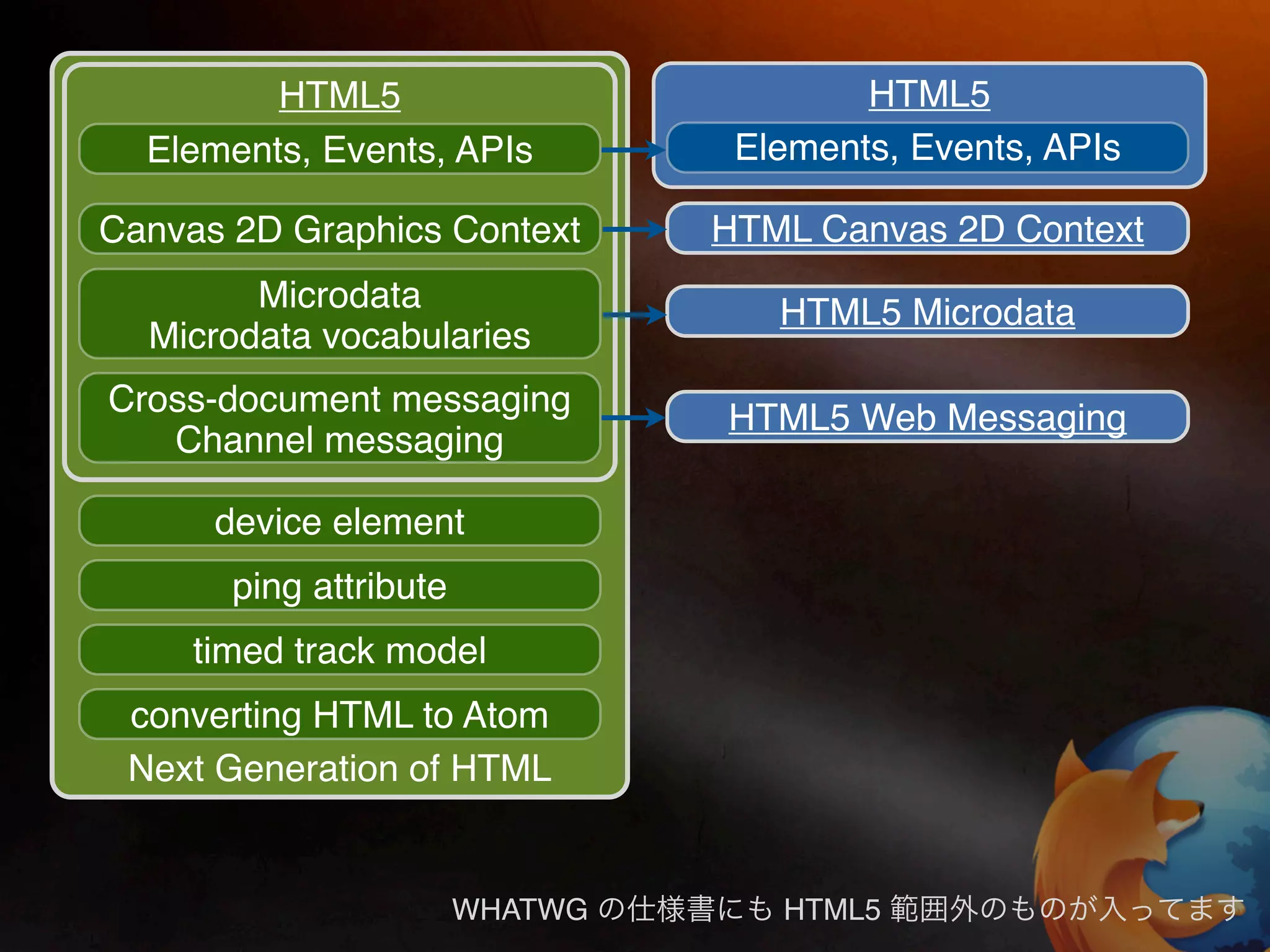 HTML5                           HTML5
  Elements, Events, APIs          Elements, Events, APIs

Canvas 2D Graphics Context       HTML Canvas 2D Context
        Microdata                   HTML5 Microdata
  Microdata vocabularies
Cross-document messaging         HTML5 Web Messaging
   Channel messaging

      device element
       ping attribute
     timed track model
 converting HTML to Atom
 Next Generation of HTML


                        WHATWG      HTML5
 
