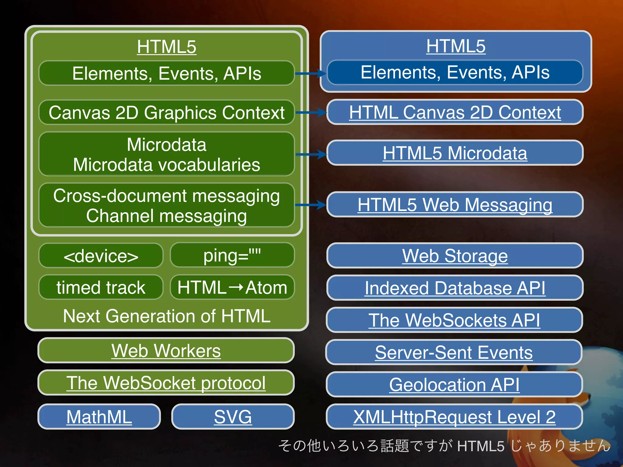 HTML5                       HTML5
  Elements, Events, APIs      Elements, Events, APIs

Canvas 2D Graphics Context   HTML Canvas 2D Context
        Microdata               HTML5 Microdata
  Microdata vocabularies
Cross-document messaging     HTML5 Web Messaging
   Channel messaging

 <device>        ping=""          Web Storage
timed track   HTML→Atom       Indexed Database API
 Next Generation of HTML       The WebSockets API
      Web Workers              Server-Sent Events
 The WebSocket protocol          Geolocation API
 MathML           SVG        XMLHttpRequest Level 2
                                         HTML5
 