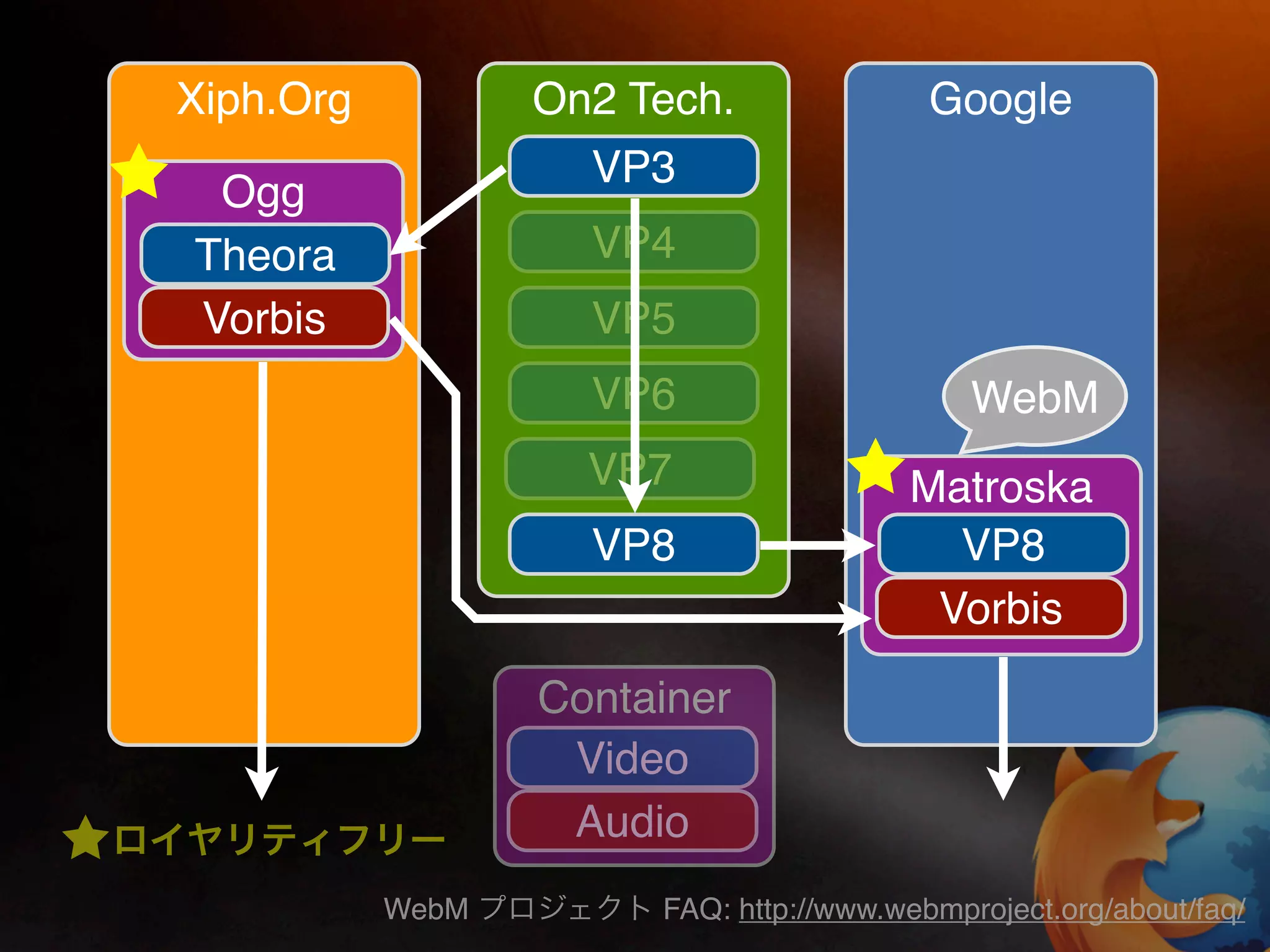 Xiph.Org          On2 Tech.               Google
                    VP3
 Ogg
Theora              VP4
Vorbis              VP5
                    VP6                      WebM
                    VP7                 Matroska
                    VP8                   VP8
                                         Vorbis

                  Container
                   Video
                   Audio
           WebM        FAQ: http://www.webmproject.org/about/faq/
 