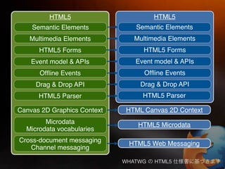 HTML5                        HTML5
    Semantic Elements           Semantic Elements
   Multimedia Elements          Multimedia Elements
      HTML5 Forms                 HTML5 Forms
    Event model & APIs          Event model & APIs
      Ofﬂine Events                Ofﬂine Events
     Drag & Drop API             Drag & Drop API
      HTML5 Parser                HTML5 Parser

Canvas 2D Graphics Context   HTML Canvas 2D Context
        Microdata                HTML5 Microdata
  Microdata vocabularies
Cross-document messaging      HTML5 Web Messaging
   Channel messaging

                             WHATWG   HTML5
 