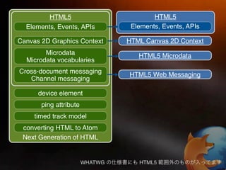 HTML5                           HTML5
  Elements, Events, APIs          Elements, Events, APIs

Canvas 2D Graphics Context       HTML Canvas 2D Context
        Microdata                   HTML5 Microdata
  Microdata vocabularies
Cross-document messaging         HTML5 Web Messaging
   Channel messaging

      device element
       ping attribute
     timed track model
 converting HTML to Atom
 Next Generation of HTML


                        WHATWG      HTML5
 
