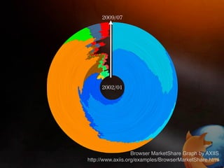 Browser MarketShare Graph by AXIIS
http://www.axiis.org/examples/BrowserMarketShare.html
 