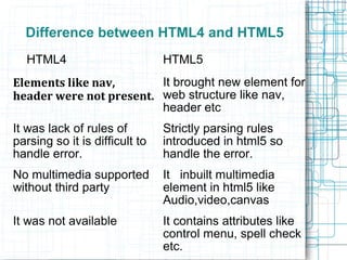 Difference between HTML4 and HTML5
HTML4 HTML5
Elements like nav,
header were not present.
It brought new element for
web structure like nav,
header etc
It was lack of rules of
parsing so it is difficult to
handle error.
Strictly parsing rules
introduced in html5 so
handle the error.
No multimedia supported
without third party
It inbuilt multimedia
element in html5 like
Audio,video,canvas
It was not available It contains attributes like
control menu, spell check
etc.
 