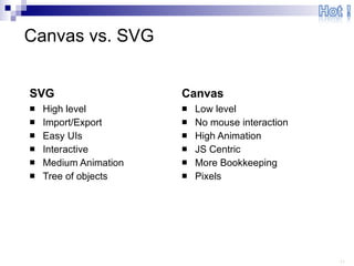 Canvas vs. SVG SVG High level Import/Export Easy UIs Interactive Medium Animation Tree of objects Canvas Low level No mouse interaction High Animation JS Centric More Bookkeeping Pixels 