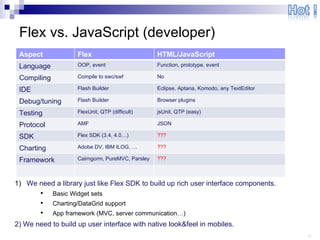 Flex vs. JavaScript (developer) We need a library just like Flex SDK to build up rich user interface components. Basic Widget sets Charting/DataGrid support App framework (MVC, server communication…)  2) We need to build up user interface with native look&feel in mobiles.  Aspect Flex HTML/JavaScript Language OOP, event Function,   prototype, event Compiling Compile to swc/swf No IDE Flash Builder Eclipse, Aptana, Komodo, any TextEditor Debug/tuning Flash Builder Browser plugins Testing FlexUnit, QTP (difficult) jsUnit, QTP (easy) Protocol AMF JSON SDK Flex SDK (3.4, 4.0…) ??? Charting Adobe DV, IBM ILOG, … ??? Framework Cairngorm, PureMVC, Parsley ??? 
