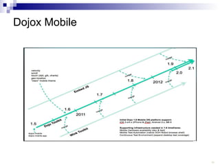 Dojox Mobile 