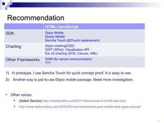 Recommendation In prototype, I use Sencha Touch for quick concept proof. It is easy to use.  Another way is just to use Dojox mobile package. Need more investigation.  Other voices: (Select Sencha)  http://interfacethis.com/2011/adventures-in-html5-part-one/ http://www.webmonkey.com/2010/06/new-frameworks-give-mobile-web-apps-a-boost/   HTML/JavaScript SDK Dojox Mobile jQuery Mobile Sencha Touch (jQTouch replacement) Charting Dojox charting(CSS) GWT (GFlot), Visualization API Ext JS charting (SVG, Canvas, VML) Other Frameworks DWR (for server communication) ??? 