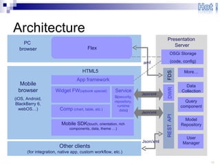 Architecture Mobile browser (iOS, Android, BlackBerry 6, webOS…) Presentation  Server OSGi Storage (code, config) PC  browser Flex User Manager Model Repository Query component Data Collection More… Json/xml DWR Json/xml amf Other clients (for integration, native app, custom workflow, etc.) Json/xml HTML5 Mobile SDK (touch, orientation, rich components, data, theme …) Comp  (chart, table, etc.) Services ( security, repository, runtime data ) Widget FW (opbook special) App framework 