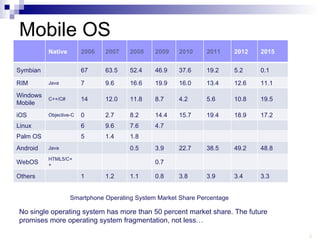 Mobile OS Smartphone Operating System Market Share Percentage No single operating system has more than 50 percent market share. The future promises more operating system fragmentation, not less… Native 2006 2007 2008 2009 2010 2011 2012 2015 Symbian 67 63.5 52.4 46.9 37.6 19.2 5.2 0.1 RIM Java 7 9.6 16.6 19.9 16.0 13.4 12.6 11.1 Windows Mobile C++/C# 14 12.0 11.8 8.7 4.2 5.6 10.8 19.5 iOS Objective-C 0 2.7 8.2 14.4 15.7 19.4 18.9 17.2 Linux 6 9.6 7.6 4.7 Palm OS 5 1.4 1.8 Android Java 0.5 3.9 22.7 38.5 49.2 48.8 WebOS HTML5/C++ 0.7 Others 1 1.2 1.1 0.8 3.8 3.9 3.4 3.3 
