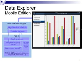 Data Explorer  Mobile Edition HTML5 Mobile SDK (touch, orientation, rich components, data, theme …) Comp  (chart, table, etc.) Services ( security, repository, runtime data ) Widget FW (opbook special) App framework Nav widget, detail widget, etc. Pivot table, charts, etc. User Workbench Applet 