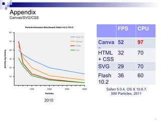 Appendix Canvas/SVG/CSS Safari 5.0.4, OS X 10.6.7, 500 Particles, 2011  2010 FPS CPU Canvas 52 97 HTML + CSS 32 70 SVG 29 70 Flash 10.2 36 60 