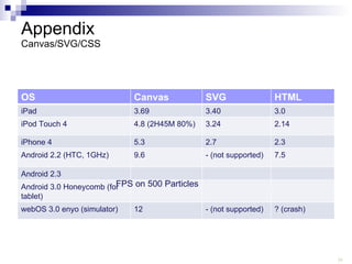Appendix Canvas/SVG/CSS FPS on 500 Particles  OS Canvas SVG HTML iPad 3.69 3.40 3.0 iPod Touch 4 4.8 (2H45M 80%) 3.24 2.14 iPhone 4 5.3 2.7 2.3 Android 2.2 (HTC, 1GHz) 9.6 - (not supported) 7.5 Android 2.3 Android 3.0 Honeycomb (for tablet) webOS 3.0 enyo (simulator) 12 - (not supported) ? (crash) 