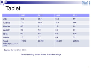 Tablet Tablet Operating System Market Share Percentage Source:  Gartner (April 2011) 2010 2011 2012 2015 iOS 83.9 68.7 63.5 47.1 Android 14.2 19.9 24.4 38.6 MeeGo 0.6 1.1 1.2 1.0 WebOS 0.0 4.0 3.9 3.0 QNX 0.0 5.6 6.6 10.0 Others 1.3 0.7 0.4 0.3 Total market ( Thousands of Units ) 17,610 69,780 108,211 294,093 