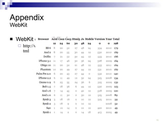 Appendix WebKit WebKit compatibility Issues http://www.quirksmode.org/webkit_mobile.html 