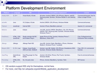 Platform Development Environment OS vendors support IDE only for themselves, not list here. For more, visit http://en.wikipedia.org/wiki/Mobile_application_development  Platform Language IDE Cross platform deployment License Airplay SDK C, C++ Visual Studio, XCode All native: Android, BREW, iOS (iPhone), Maemo, webOS, Samsung bada, Symbian, Windows Mobile 6.x and desktop, OSX Commercial licenses; free for Indies to target iPhone aicheMo Java VS, Eclipse, XCode Android, BREW, iOS (iPhone), Windows Mobile Commercial licenses Titanium JavaScript Internal SDK Android, iPhone; BlackBerry planned Apache 2.0, commercial Metismo Java Eclipse Java ME, Android, BREW, BlackBerry, DS, iOS (iPhone), webOS, PSP, Samsung bada, Symbian, Windows Mobile, Windows Phone 7 Commercial licenses  FeedHenry HTML, CSS, JavaScript Studio includes full IDE and Eclipse Plug-in Apple iPhone & iPad, Android, Windows Phone 7, Blackberry, Nokia WRT. Free, Professional and Enterprise Plans available JMango JMango JMango Flash IDE Java ME, Android, Bada, BlackBerry, iPhone, Windows Mobile 6, Windows Phone 7 available Free Mosync  SDK C, C++, Lua Eclipse, Visual Studio 2005 and later, MoBuild Android, Java ME, Moblin, iOS (iPhone), Smartphone 2003, Symbian, Windows Mobile, Blackberry Free, GPL 2.0; commercial licenses OpenPlug ActionScript, XML OpenPlug plugin for Flex Builder Android, iOS (iPad, iPhone, iPod Touch), Symbian, Windows Mobile Free & commercial licenses  PhoneGap HTML,CSS, JS No, 3rd party tools iPhone, Android, BlackBerry, Symbian, Palm MIT license 