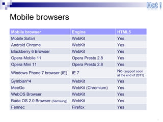 Mobile browsers Mobile browser Engine HTML5 Mobile Safari WebKit Yes Android Chrome WebKit Yes Blackberry 6 Browser WebKit Yes Opera Mobile 11 Opera Presto 2.8 Yes Opera Mini 11 Opera Presto 2.8 Yes Windows Phone 7 browser (IE) IE 7 No  (support soon at the end of 2011) Symbian^4 WebKit Yes MeeGo WebKit (Chromium) Yes WebOS Browser WebKit Yes Bada OS 2.0 Browser  (Samsung) WebKit Yes Fennec Firefox Yes 