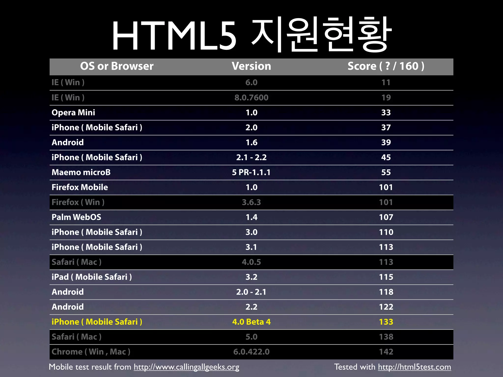 HTML5 지원현황
        OS or Browser                              Version          Score ( ? / 160 )
IE ( Win )                                               6.0                 11
IE ( Win )                                          8.0.7600                 19
Opera Mini                                               1.0                 33
iPhone ( Mobile Safari )                                 2.0                 37
Android                                                  1.6                 39
iPhone ( Mobile Safari )                             2.1 - 2.2               45
Maemo microB                                       5 PR-1.1.1                55
Firefox Mobile                                           1.0                 101
Firefox ( Win )                                          3.6.3               101
Palm WebOS                                               1.4                 107
iPhone ( Mobile Safari )                                 3.0                 110
iPhone ( Mobile Safari )                                 3.1                 113
Safari ( Mac )                                           4.0.5               113
iPad ( Mobile Safari )                                   3.2                 115
Android                                              2.0 - 2.1               118
Android                                                  2.2                 122
iPhone ( Mobile Safari )                            4.0 Beta 4               133
Safari ( Mac )                                           5.0                 138
Chrome ( Win , Mac )                                6.0.422.0                142
Mobile test result from http://www.callingallgeeks.org           Tested with http://html5test.com
 