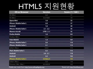 HTML5
        OS or Browser                              Version          Score ( ? / 160 )
IE ( Win )                                               6.0                 11
IE ( Win )                                          8.0.7600                 19
Opera Mini                                               1.0                 33
iPhone ( Mobile Safari )                                 2.0                 37
Android                                                  1.6                 39
iPhone ( Mobile Safari )                             2.1 - 2.2               45
Maemo microB                                       5 PR-1.1.1                55
Firefox Mobile                                           1.0                 101
Firefox ( Win )                                          3.6.3               101
Palm WebOS                                               1.4                 107
iPhone ( Mobile Safari )                                 3.0                 110
iPhone ( Mobile Safari )                                 3.1                 113
Safari ( Mac )                                           4.0.5               113
iPad ( Mobile Safari )                                   3.2                 115
Android                                              2.0 - 2.1               118
Android                                                  2.2                 122
iPhone ( Mobile Safari )                            4.0 Beta 4               133
Safari ( Mac )                                           5.0                 138
Chrome ( Win , Mac )                                6.0.422.0                142
Mobile test result from http://www.callingallgeeks.org           Tested with http://html5test.com
 