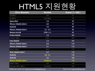 HTML5
        OS or Browser                              Version          Score ( ? / 160 )
IE ( Win )                    ...