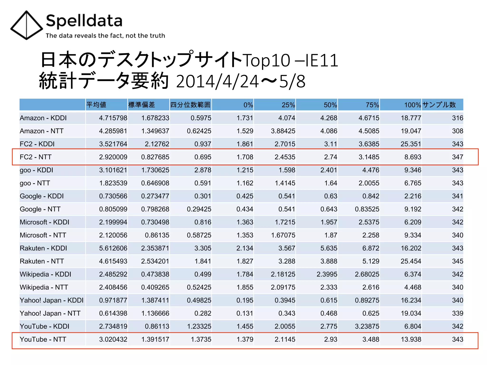 日本のデスクトップサイトTop10  –IE11  
統計データ要約 2014/4/24～5/8	
平均値 標準偏差 四分位数範囲 0% 25% 50% 75% 100%サンプル数
Amazon - KDDI 4.715798 1.678233 0.5975 1.731 4.074 4.268 4.6715 18.777 316
Amazon - NTT 4.285981 1.349637 0.62425 1.529 3.88425 4.086 4.5085 19.047 308
FC2 - KDDI 3.521764 2.12762 0.937 1.861 2.7015 3.11 3.6385 25.351 343
FC2 - NTT 2.920009 0.827685 0.695 1.708 2.4535 2.74 3.1485 8.693 347
goo - KDDI 3.101621 1.730625 2.878 1.215 1.598 2.401 4.476 9.346 343
goo - NTT 1.823539 0.646908 0.591 1.162 1.4145 1.64 2.0055 6.765 343
Google - KDDI 0.730566 0.273477 0.301 0.425 0.541 0.63 0.842 2.216 341
Google - NTT 0.805099 0.798268 0.29425 0.434 0.541 0.643 0.83525 9.192 342
Microsoft - KDDI 2.199994 0.730498 0.816 1.363 1.7215 1.957 2.5375 6.209 342
Microsoft - NTT 2.120056 0.86135 0.58725 1.353 1.67075 1.87 2.258 9.334 340
Rakuten - KDDI 5.612606 2.353871 3.305 2.134 3.567 5.635 6.872 16.202 343
Rakuten - NTT 4.615493 2.534201 1.841 1.827 3.288 3.888 5.129 25.454 345
Wikipedia - KDDI 2.485292 0.473838 0.499 1.784 2.18125 2.3995 2.68025 6.374 342
Wikipedia - NTT 2.408456 0.409265 0.52425 1.855 2.09175 2.333 2.616 4.468 340
Yahoo! Japan - KDDI 0.971877 1.387411 0.49825 0.195 0.3945 0.615 0.89275 16.234 340
Yahoo! Japan - NTT 0.614398 1.136666 0.282 0.131 0.343 0.468 0.625 19.034 339
YouTube - KDDI 2.734819 0.86113 1.23325 1.455 2.0055 2.775 3.23875 6.804 342
YouTube - NTT 3.020432 1.391517 1.3735 1.379 2.1145 2.93 3.488 13.938 343
 