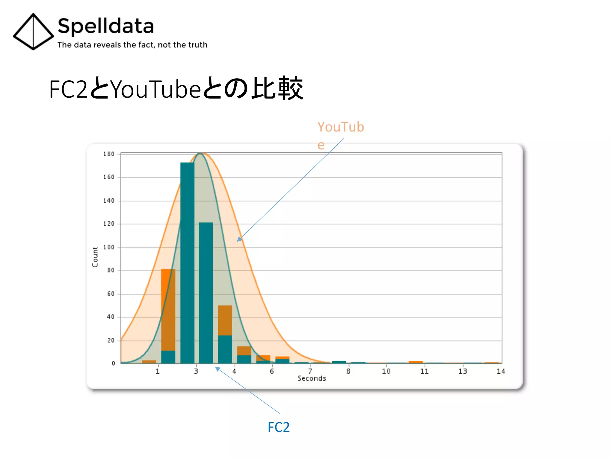 FC2とYouTubeとの比較	
FC2	
YouTub
e	
 
