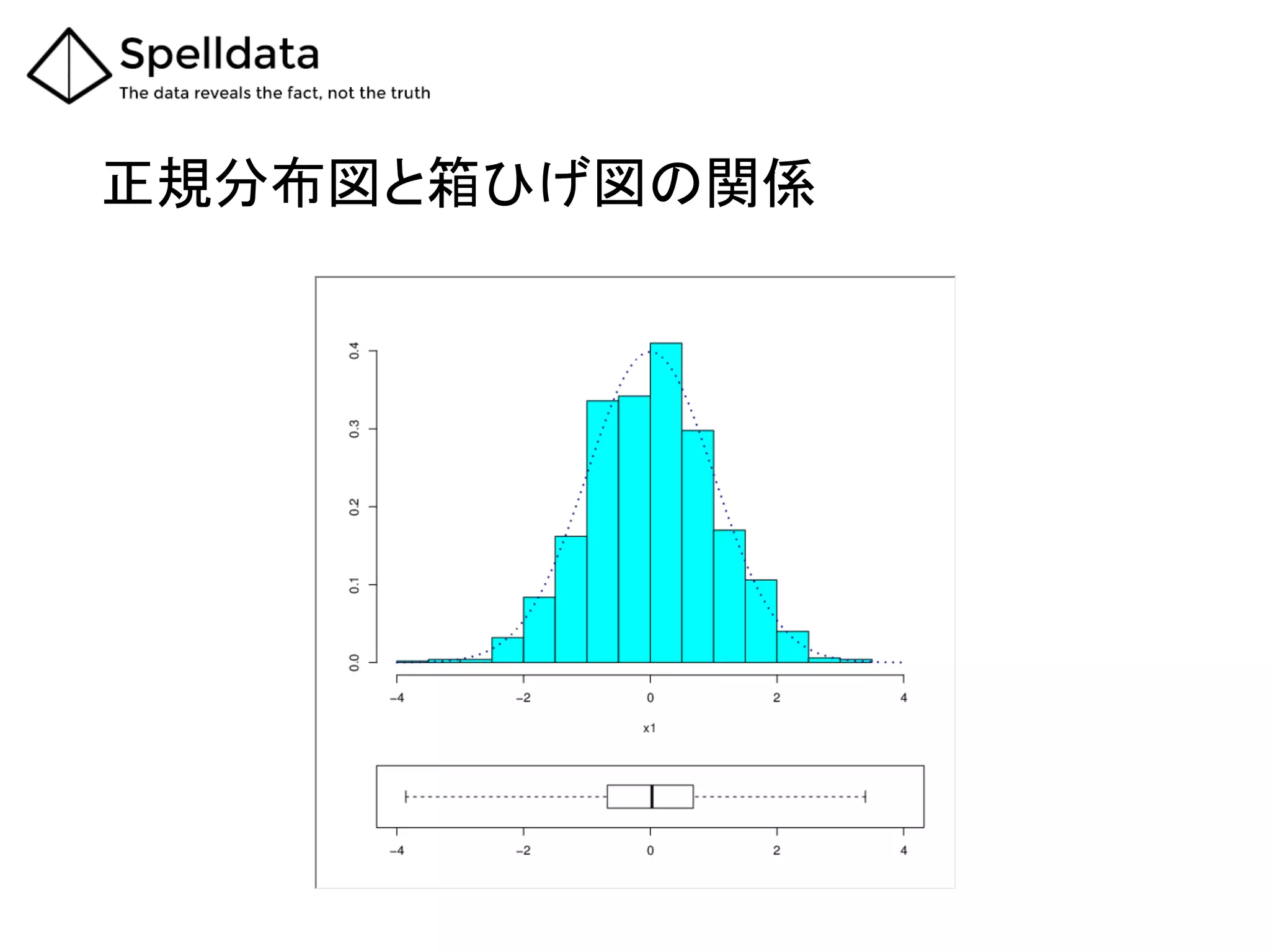 正規分布図と箱ひげ図の関係	
 