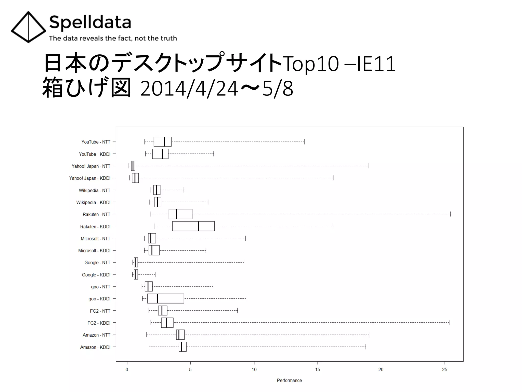 日本のデスクトップサイトTop10  –IE11  
箱ひげ図 2014/4/24～5/8	
 