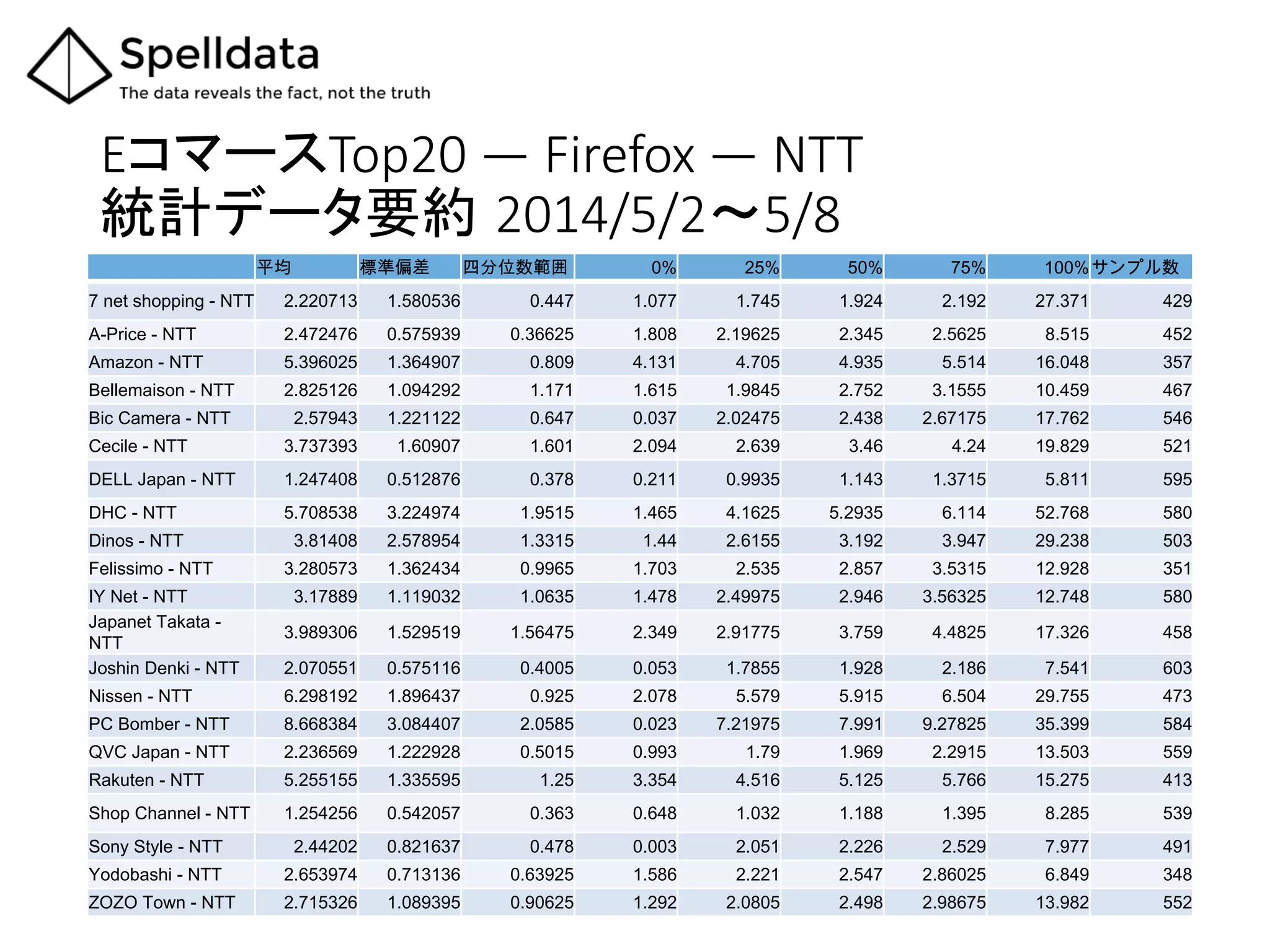 EコマースTop20  ―  Firefox  ―  NTT  
統計データ要約 2014/5/2～5/8	
　 平均 標準偏差 四分位数範囲 0% 25% 50% 75% 100%サンプル数
7 net shopping - NTT 2.220713 1.580536 0.447 1.077 1.745 1.924 2.192 27.371 429
A-Price - NTT 2.472476 0.575939 0.36625 1.808 2.19625 2.345 2.5625 8.515 452
Amazon - NTT 5.396025 1.364907 0.809 4.131 4.705 4.935 5.514 16.048 357
Bellemaison - NTT 2.825126 1.094292 1.171 1.615 1.9845 2.752 3.1555 10.459 467
Bic Camera - NTT 2.57943 1.221122 0.647 0.037 2.02475 2.438 2.67175 17.762 546
Cecile - NTT 3.737393 1.60907 1.601 2.094 2.639 3.46 4.24 19.829 521
DELL Japan - NTT 1.247408 0.512876 0.378 0.211 0.9935 1.143 1.3715 5.811 595
DHC - NTT 5.708538 3.224974 1.9515 1.465 4.1625 5.2935 6.114 52.768 580
Dinos - NTT 3.81408 2.578954 1.3315 1.44 2.6155 3.192 3.947 29.238 503
Felissimo - NTT 3.280573 1.362434 0.9965 1.703 2.535 2.857 3.5315 12.928 351
IY Net - NTT 3.17889 1.119032 1.0635 1.478 2.49975 2.946 3.56325 12.748 580
Japanet Takata -
NTT
3.989306 1.529519 1.56475 2.349 2.91775 3.759 4.4825 17.326 458
Joshin Denki - NTT 2.070551 0.575116 0.4005 0.053 1.7855 1.928 2.186 7.541 603
Nissen - NTT 6.298192 1.896437 0.925 2.078 5.579 5.915 6.504 29.755 473
PC Bomber - NTT 8.668384 3.084407 2.0585 0.023 7.21975 7.991 9.27825 35.399 584
QVC Japan - NTT 2.236569 1.222928 0.5015 0.993 1.79 1.969 2.2915 13.503 559
Rakuten - NTT 5.255155 1.335595 1.25 3.354 4.516 5.125 5.766 15.275 413
Shop Channel - NTT 1.254256 0.542057 0.363 0.648 1.032 1.188 1.395 8.285 539
Sony Style - NTT 2.44202 0.821637 0.478 0.003 2.051 2.226 2.529 7.977 491
Yodobashi - NTT 2.653974 0.713136 0.63925 1.586 2.221 2.547 2.86025 6.849 348
ZOZO Town - NTT 2.715326 1.089395 0.90625 1.292 2.0805 2.498 2.98675 13.982 552
 