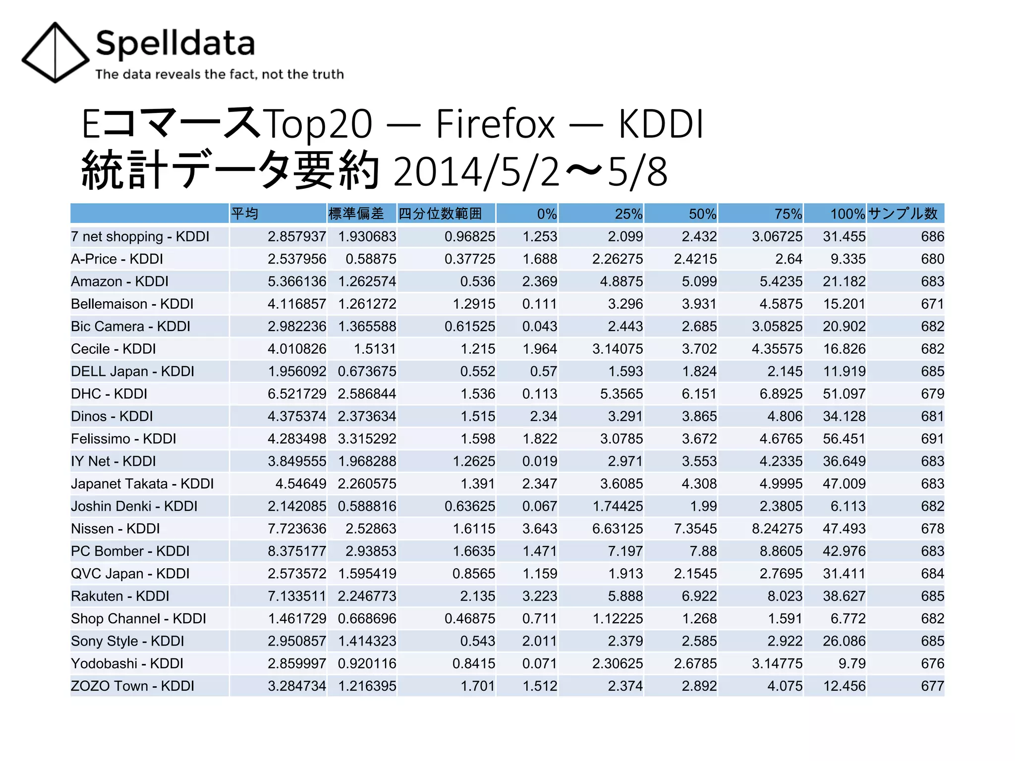 EコマースTop20  ―  Firefox  ―  KDDI  
統計データ要約  2014/5/2～5/8	
　 平均 標準偏差 四分位数範囲 0% 25% 50% 75% 100%サンプル数
7 net shopping - KDDI 2.857937 1.930683 0.96825 1.253 2.099 2.432 3.06725 31.455 686
A-Price - KDDI 2.537956 0.58875 0.37725 1.688 2.26275 2.4215 2.64 9.335 680
Amazon - KDDI 5.366136 1.262574 0.536 2.369 4.8875 5.099 5.4235 21.182 683
Bellemaison - KDDI 4.116857 1.261272 1.2915 0.111 3.296 3.931 4.5875 15.201 671
Bic Camera - KDDI 2.982236 1.365588 0.61525 0.043 2.443 2.685 3.05825 20.902 682
Cecile - KDDI 4.010826 1.5131 1.215 1.964 3.14075 3.702 4.35575 16.826 682
DELL Japan - KDDI 1.956092 0.673675 0.552 0.57 1.593 1.824 2.145 11.919 685
DHC - KDDI 6.521729 2.586844 1.536 0.113 5.3565 6.151 6.8925 51.097 679
Dinos - KDDI 4.375374 2.373634 1.515 2.34 3.291 3.865 4.806 34.128 681
Felissimo - KDDI 4.283498 3.315292 1.598 1.822 3.0785 3.672 4.6765 56.451 691
IY Net - KDDI 3.849555 1.968288 1.2625 0.019 2.971 3.553 4.2335 36.649 683
Japanet Takata - KDDI 4.54649 2.260575 1.391 2.347 3.6085 4.308 4.9995 47.009 683
Joshin Denki - KDDI 2.142085 0.588816 0.63625 0.067 1.74425 1.99 2.3805 6.113 682
Nissen - KDDI 7.723636 2.52863 1.6115 3.643 6.63125 7.3545 8.24275 47.493 678
PC Bomber - KDDI 8.375177 2.93853 1.6635 1.471 7.197 7.88 8.8605 42.976 683
QVC Japan - KDDI 2.573572 1.595419 0.8565 1.159 1.913 2.1545 2.7695 31.411 684
Rakuten - KDDI 7.133511 2.246773 2.135 3.223 5.888 6.922 8.023 38.627 685
Shop Channel - KDDI 1.461729 0.668696 0.46875 0.711 1.12225 1.268 1.591 6.772 682
Sony Style - KDDI 2.950857 1.414323 0.543 2.011 2.379 2.585 2.922 26.086 685
Yodobashi - KDDI 2.859997 0.920116 0.8415 0.071 2.30625 2.6785 3.14775 9.79 676
ZOZO Town - KDDI 3.284734 1.216395 1.701 1.512 2.374 2.892 4.075 12.456 677
 