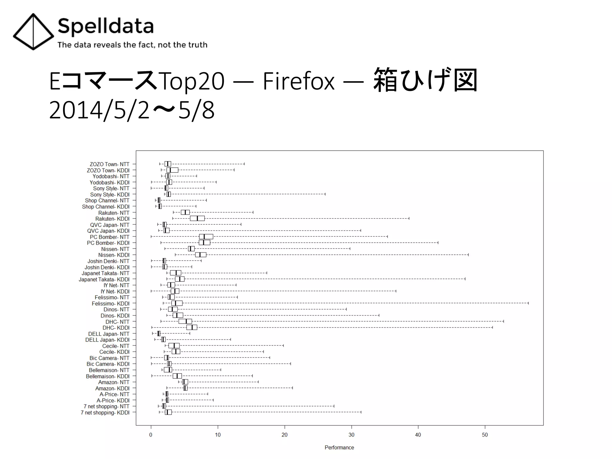 EコマースTop20  ―  Firefox  ―  箱ひげ図  
2014/5/2～5/8	
 