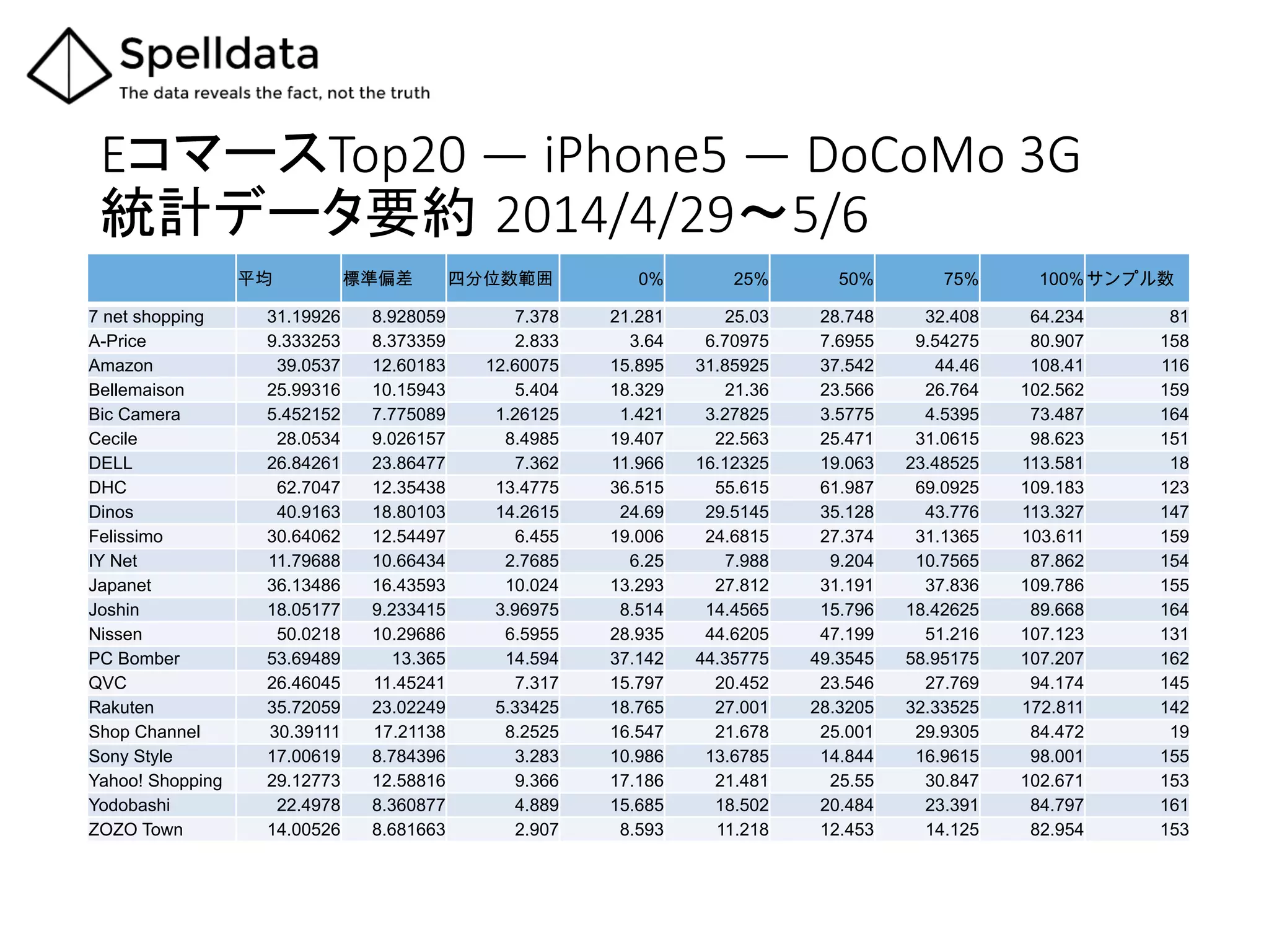 EコマースTop20  ―  iPhone5  ―  DoCoMo  3G  
統計データ要約 2014/4/29～5/6	
平均 標準偏差 四分位数範囲 0% 25% 50% 75% 100%サンプル数
7 net shopping 31.19926 8.928059 7.378 21.281 25.03 28.748 32.408 64.234 81
A-Price 9.333253 8.373359 2.833 3.64 6.70975 7.6955 9.54275 80.907 158
Amazon 39.0537 12.60183 12.60075 15.895 31.85925 37.542 44.46 108.41 116
Bellemaison 25.99316 10.15943 5.404 18.329 21.36 23.566 26.764 102.562 159
Bic Camera 5.452152 7.775089 1.26125 1.421 3.27825 3.5775 4.5395 73.487 164
Cecile 28.0534 9.026157 8.4985 19.407 22.563 25.471 31.0615 98.623 151
DELL 26.84261 23.86477 7.362 11.966 16.12325 19.063 23.48525 113.581 18
DHC 62.7047 12.35438 13.4775 36.515 55.615 61.987 69.0925 109.183 123
Dinos 40.9163 18.80103 14.2615 24.69 29.5145 35.128 43.776 113.327 147
Felissimo 30.64062 12.54497 6.455 19.006 24.6815 27.374 31.1365 103.611 159
IY Net 11.79688 10.66434 2.7685 6.25 7.988 9.204 10.7565 87.862 154
Japanet 36.13486 16.43593 10.024 13.293 27.812 31.191 37.836 109.786 155
Joshin 18.05177 9.233415 3.96975 8.514 14.4565 15.796 18.42625 89.668 164
Nissen 50.0218 10.29686 6.5955 28.935 44.6205 47.199 51.216 107.123 131
PC Bomber 53.69489 13.365 14.594 37.142 44.35775 49.3545 58.95175 107.207 162
QVC 26.46045 11.45241 7.317 15.797 20.452 23.546 27.769 94.174 145
Rakuten 35.72059 23.02249 5.33425 18.765 27.001 28.3205 32.33525 172.811 142
Shop Channel 30.39111 17.21138 8.2525 16.547 21.678 25.001 29.9305 84.472 19
Sony Style 17.00619 8.784396 3.283 10.986 13.6785 14.844 16.9615 98.001 155
Yahoo! Shopping 29.12773 12.58816 9.366 17.186 21.481 25.55 30.847 102.671 153
Yodobashi 22.4978 8.360877 4.889 15.685 18.502 20.484 23.391 84.797 161
ZOZO Town 14.00526 8.681663 2.907 8.593 11.218 12.453 14.125 82.954 153
 