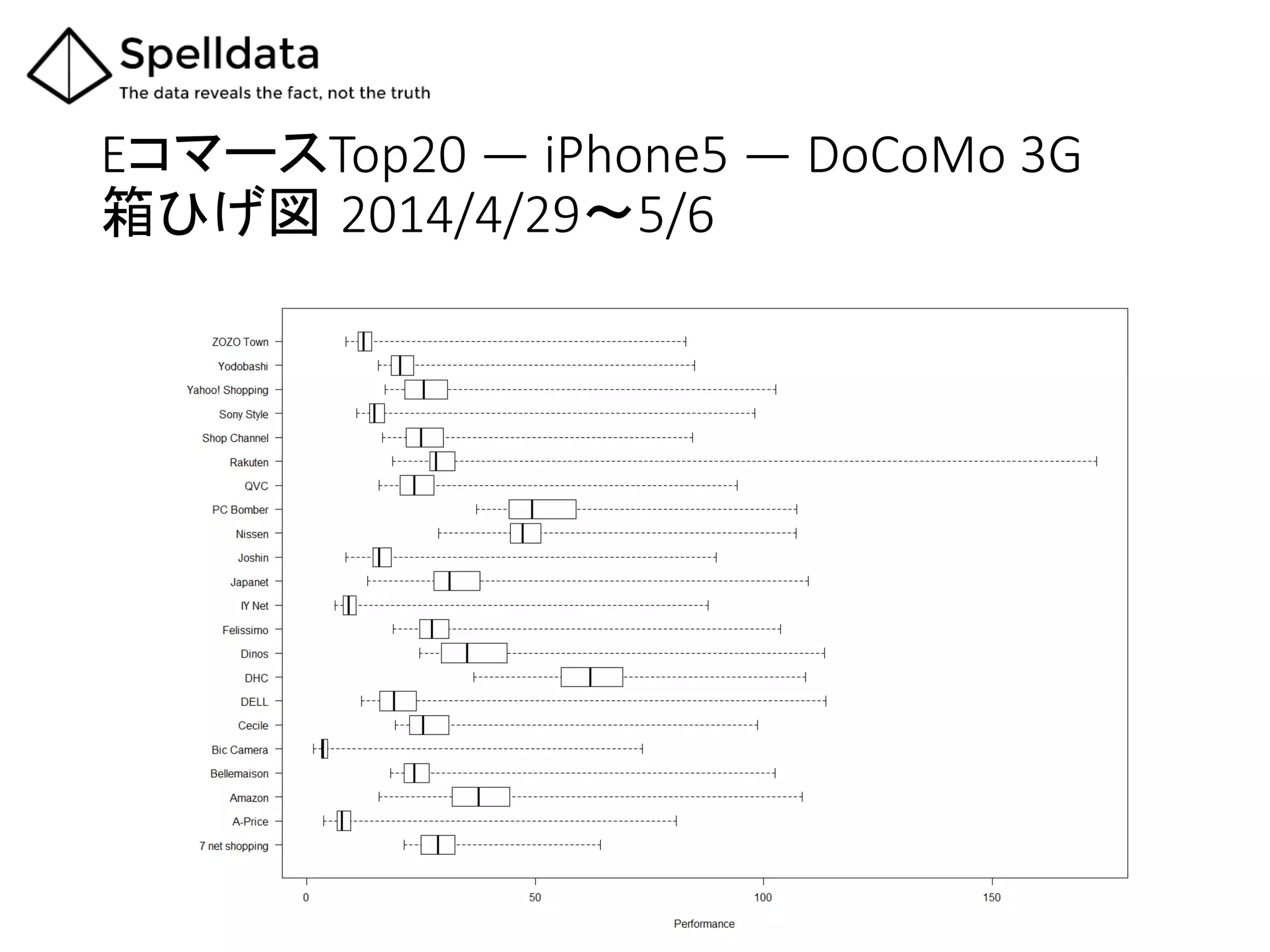 EコマースTop20  ―  iPhone5  ―  DoCoMo  3G  
箱ひげ図 2014/4/29～5/6	
 