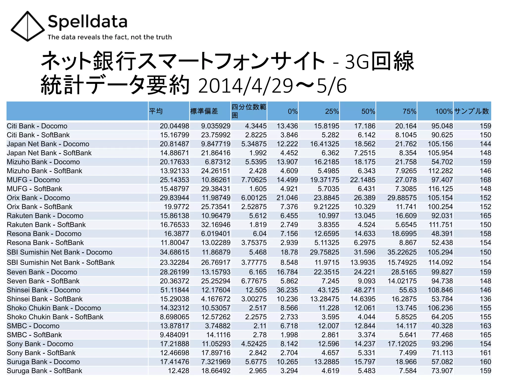 ネット銀行スマートフォンサイト -­‐  3G回線  
統計データ要約 2014/4/29～5/6	
平均 標準偏差
四分位数範
囲
0% 25% 50% 75% 100%サンプル数
Citi Bank - Docomo 20.04498 9.035929 4.3445 13.436 15.8195 17.186 20.164 95.048 159
Citi Bank - SoftBank 15.16799 23.75992 2.8225 3.846 5.282 6.142 8.1045 90.625 150
Japan Net Bank - Docomo 20.81487 9.847719 5.34875 12.222 16.41325 18.562 21.762 105.156 144
Japan Net Bank - SoftBank 14.88671 21.86416 1.992 4.452 6.362 7.2515 8.354 105.954 148
Mizuho Bank - Docomo 20.17633 6.87312 5.5395 13.907 16.2185 18.175 21.758 54.702 159
Mizuho Bank - SoftBank 13.92133 24.26151 2.428 4.609 5.4985 6.343 7.9265 112.282 146
MUFG - Docomo 25.14353 10.86261 7.70625 14.499 19.37175 22.1485 27.078 97.407 168
MUFG - SoftBank 15.48797 29.38431 1.605 4.921 5.7035 6.431 7.3085 116.125 148
Orix Bank - Docomo 29.83944 11.98749 6.00125 21.046 23.8845 26.389 29.88575 105.154 152
Orix Bank - SoftBank 19.9772 25.73541 2.52875 7.376 9.21225 10.329 11.741 100.254 152
Rakuten Bank - Docomo 15.86138 10.96479 5.612 6.455 10.997 13.045 16.609 92.031 165
Rakuten Bank - SoftBank 16.76533 32.16946 1.819 2.749 3.8355 4.524 5.6545 111.751 150
Resona Bank - Docomo 16.3877 6.019401 6.04 7.156 12.6595 14.633 18.6995 48.391 158
Resona Bank - SoftBank 11.80047 13.02289 3.75375 2.939 5.11325 6.2975 8.867 52.438 154
SBI Sumishin Net Bank - Docomo 34.68615 11.86879 5.468 18.78 29.75825 31.596 35.22625 105.294 150
SBI Sumishin Net Bank - SoftBank 23.32284 26.76917 3.77775 8.548 11.9715 13.9935 15.74925 114.092 154
Seven Bank - Docomo 28.26199 13.15793 6.165 16.784 22.3515 24.221 28.5165 99.827 159
Seven Bank - SoftBank 20.36372 25.25294 6.77675 5.862 7.245 9.093 14.02175 94.738 148
Shinsei Bank - Docomo 51.11844 12.17604 12.505 36.235 43.125 48.271 55.63 108.846 146
Shinsei Bank - SoftBank 15.29038 4.167672 3.00275 10.236 13.28475 14.6395 16.2875 53.784 136
Shoko Chukin Bank - Docomo 14.32312 10.53057 2.517 8.566 11.228 12.061 13.745 106.236 155
Shoko Chukin Bank - SoftBank 8.698065 12.57262 2.2575 2.733 3.595 4.044 5.8525 64.205 155
SMBC - Docomo 13.87817 3.74882 2.11 6.718 12.007 12.844 14.117 40.328 163
SMBC - SoftBank 9.484091 14.1116 2.78 1.998 2.861 3.374 5.641 77.468 165
Sony Bank - Docomo 17.21888 11.05293 4.52425 8.142 12.596 14.237 17.12025 93.296 154
Sony Bank - SoftBank 12.46698 17.89716 2.842 2.704 4.657 5.331 7.499 71.113 161
Suruga Bank - Docomo 17.41476 7.321969 5.6775 10.265 13.2885 15.797 18.966 57.082 160
Suruga Bank - SoftBank 12.428 18.66492 2.965 3.294 4.619 5.483 7.584 73.907 159
 