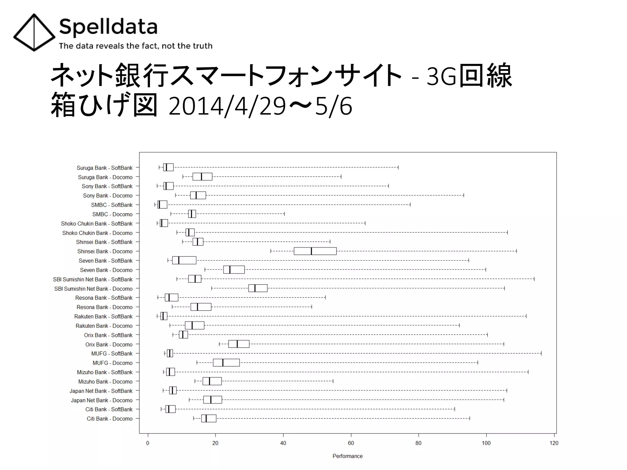 ネット銀行スマートフォンサイト -­‐  3G回線  
箱ひげ図 2014/4/29～5/6	
 