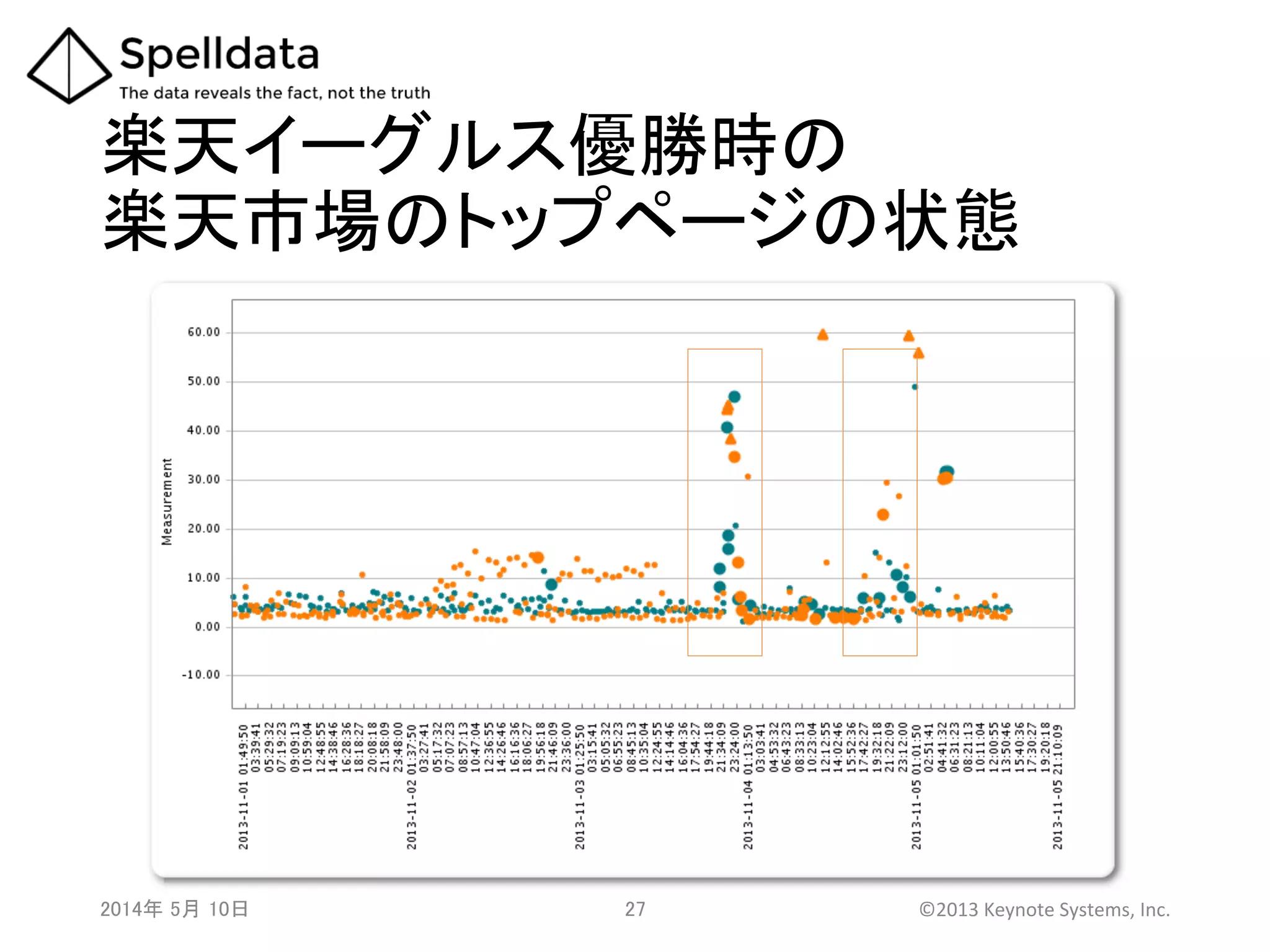 楽天イーグルス優勝時の  
楽天市場のトップページの状態	
2014年 5月 10日 	
   27	
   ©2013	
  Keynote	
  Systems,	
  Inc.	
  
 