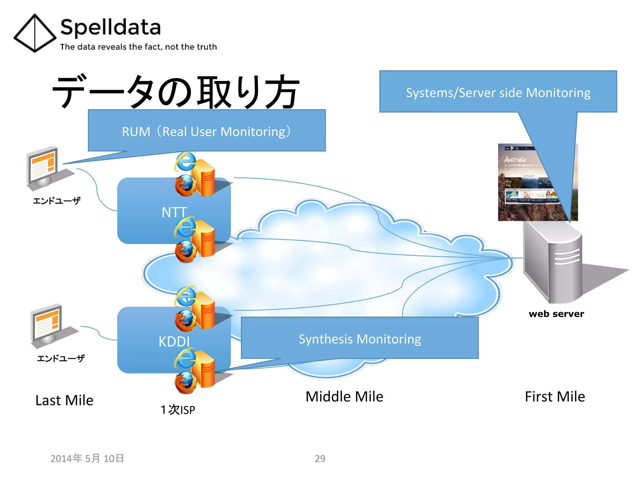 データの取り方	
2014年	
  5月	
  10日	
  	
   29	
  
Last	
  Mile	
 First	
  Mile	
Middle	
  Mile	
web server
エンドユーザ	
NTT	
KDDI	
エンドユーザ	
１次ISP	
RUM （Real	
  User	
  Monitoring）	
Synthesis	
  Monitoring	
Systems/Server	
  side	
  Monitoring	
 