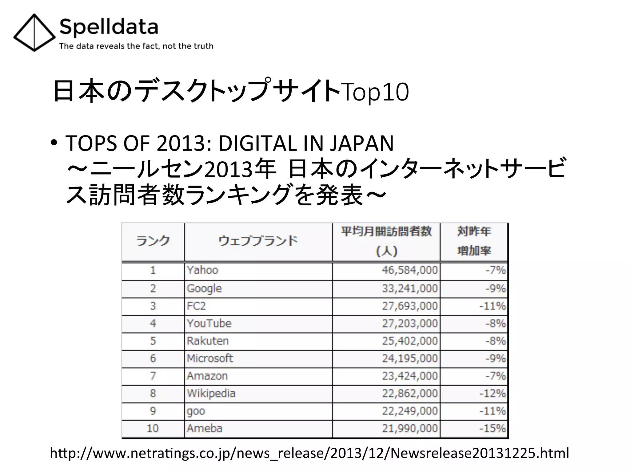 日本のデスクトップサイトTop10	
•  TOPS	
  OF	
  2013:	
  DIGITAL	
  IN	
  JAPAN	
  
～ニールセン2013年 日本のインターネットサービ
ス訪問者数ランキングを発表～	
h7p://www.netraAngs.co.jp/news_release/2013/12/Newsrelease20131225.html	
 