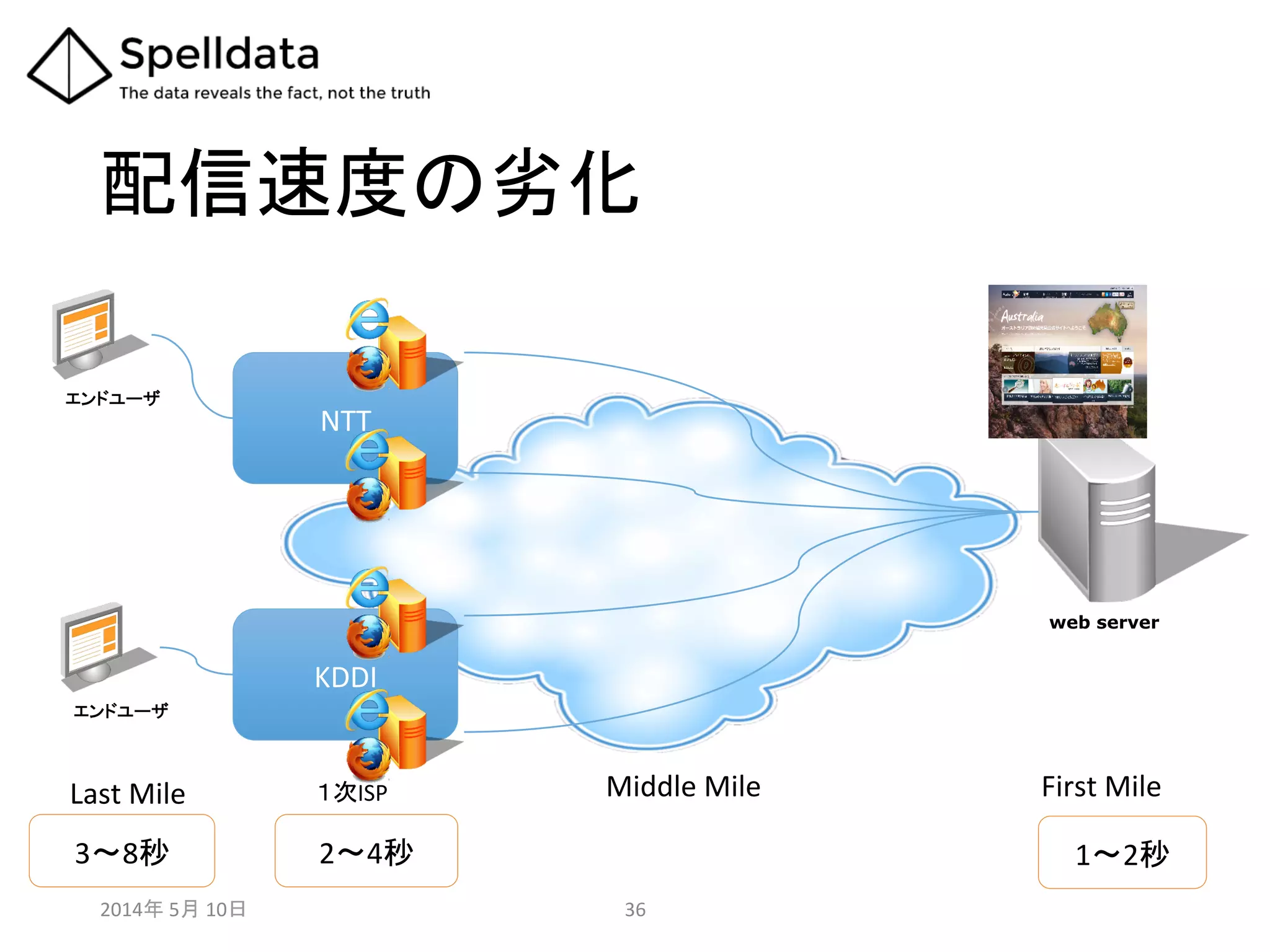 配信速度の劣化	
2014年	
  5月	
  10日	
  	
   36	
  
Last	
  Mile	
 First	
  Mile	
Middle	
  Mile	
web server
エンドユーザ	
NTT	
KDDI	
エンドユーザ	
１次ISP	
1～2秒	
2～4秒	
3～8秒	
 