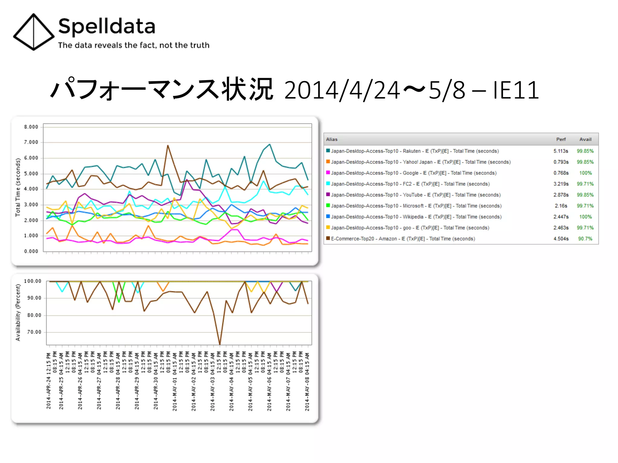 パフォーマンス状況 2014/4/24～5/8  –  IE11	
 