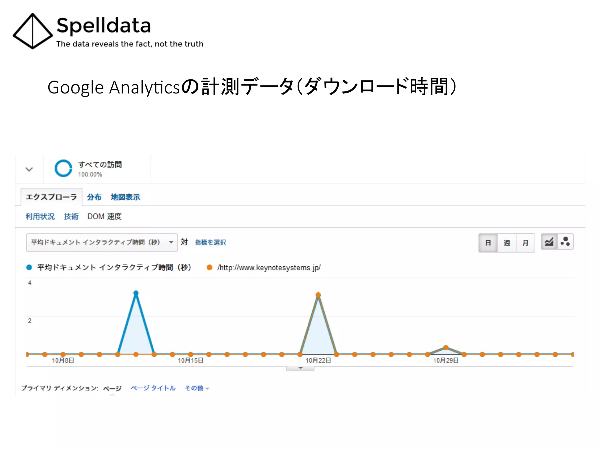 Google  AnalyQcsの計測データ（ダウンロード時間）	
 