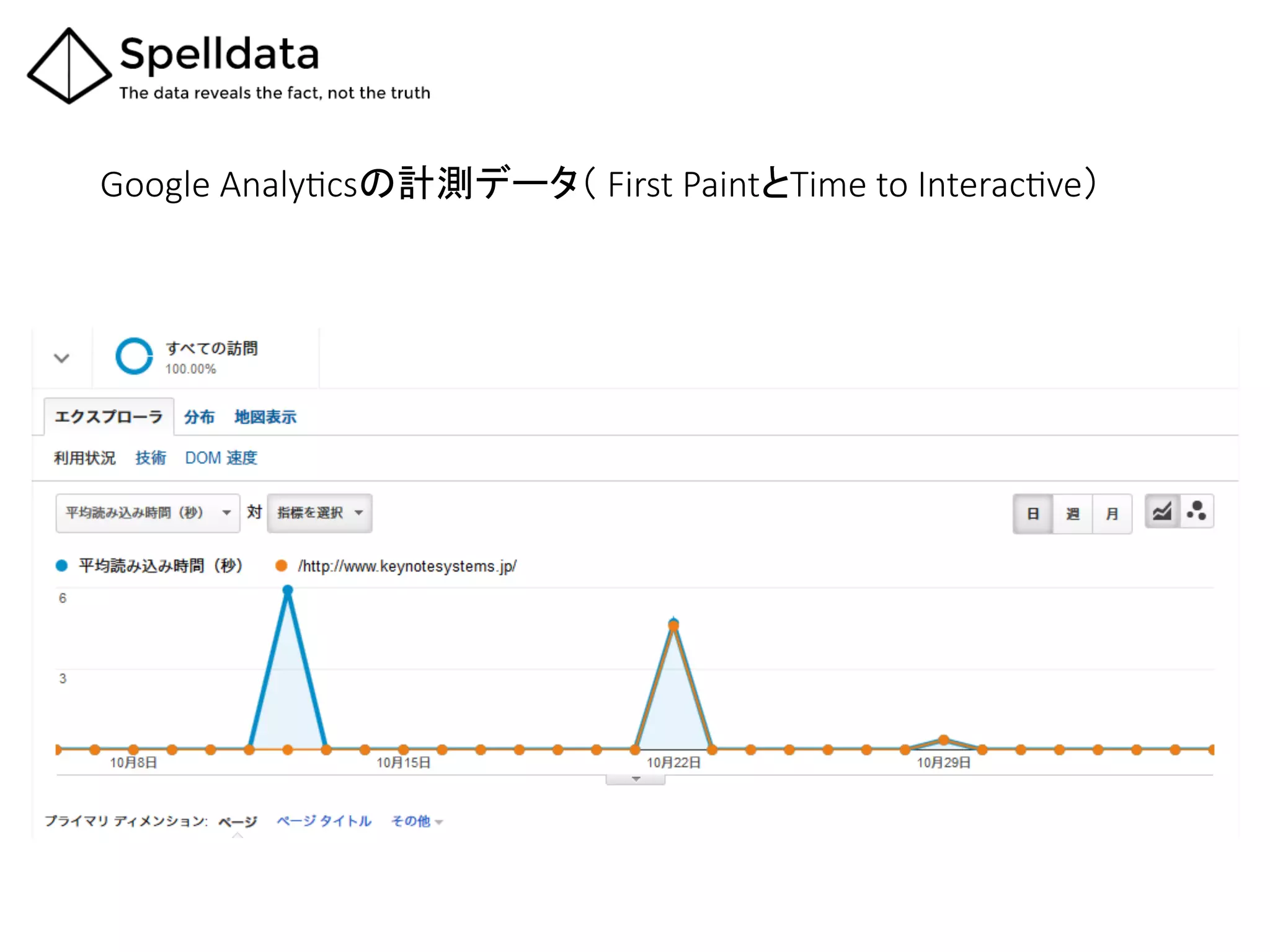 Google  AnalyQcsの計測データ（  First  PaintとTime  to  InteracQve）	
 