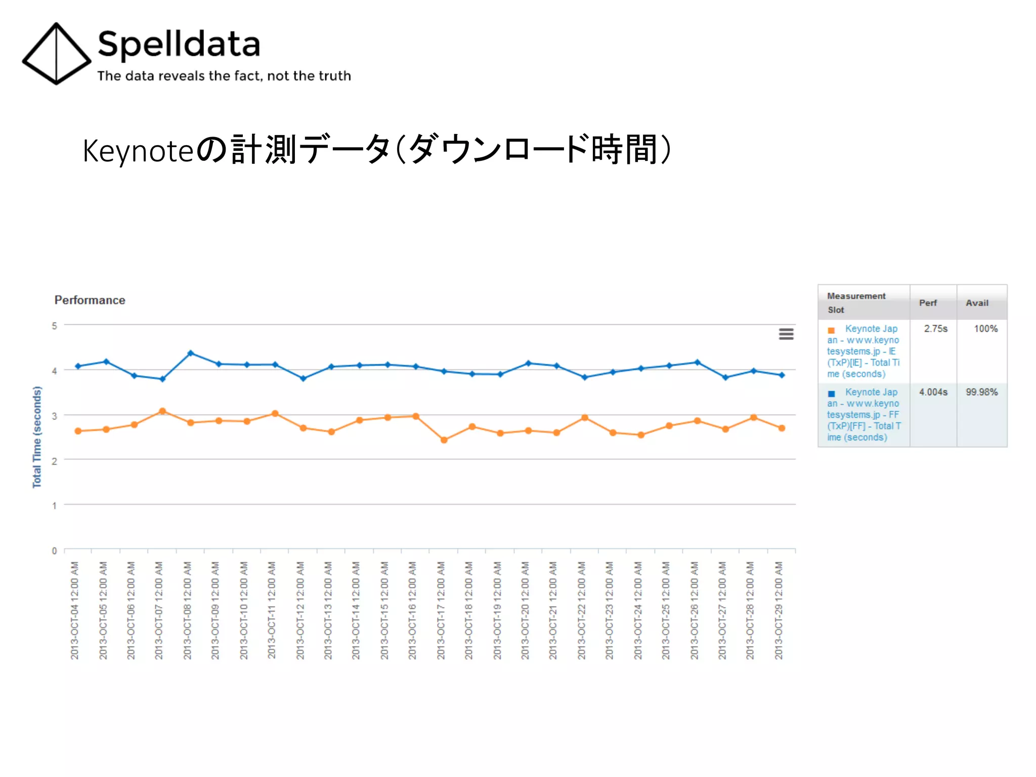 Keynoteの計測データ（ダウンロード時間）	
 