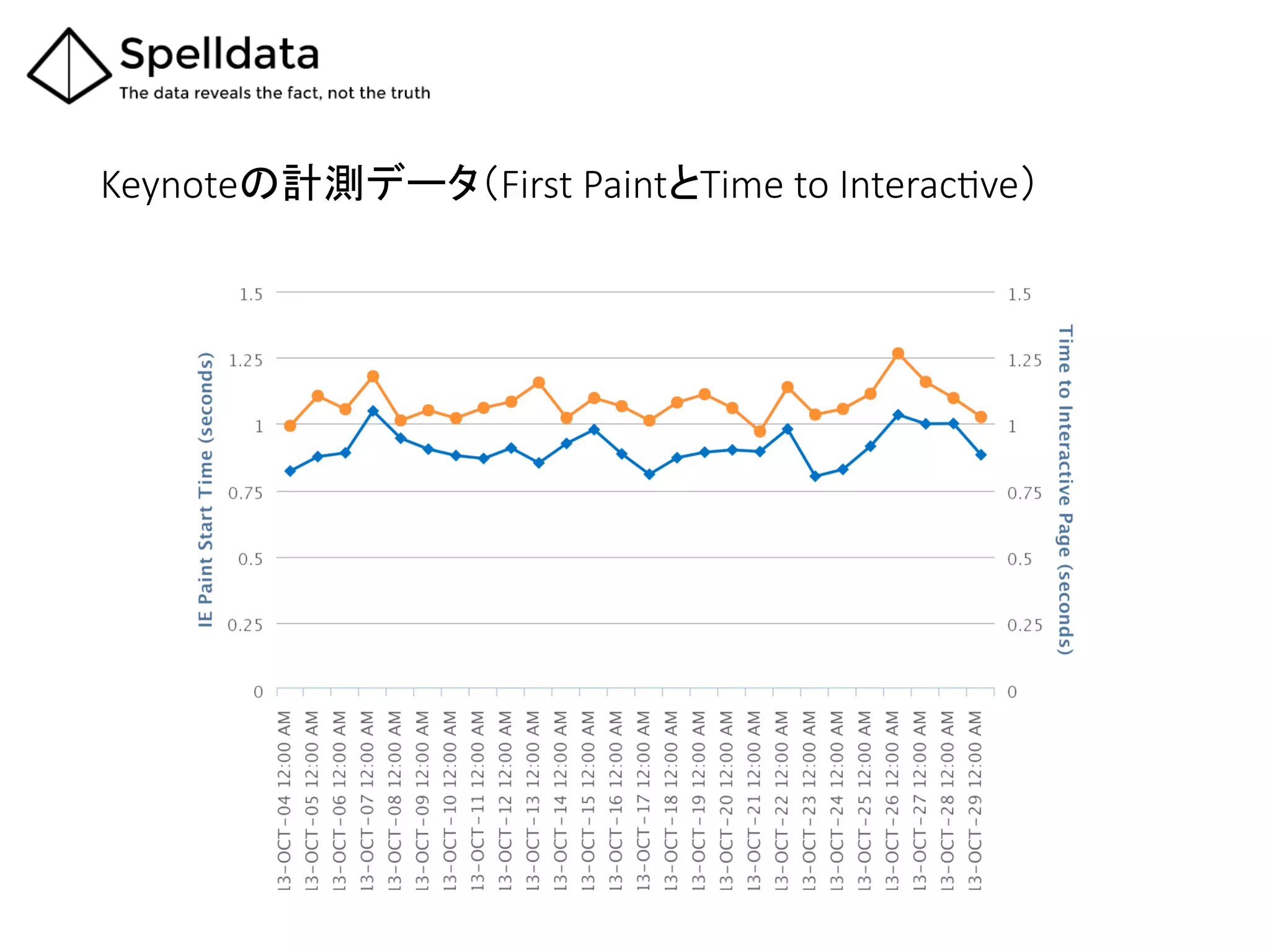 Keynoteの計測データ（First  PaintとTime  to  InteracQve）	
 