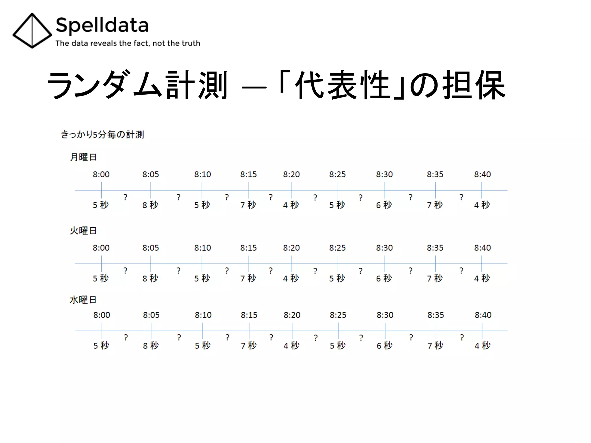 ランダム計測 ―  「代表性」の担保	
 