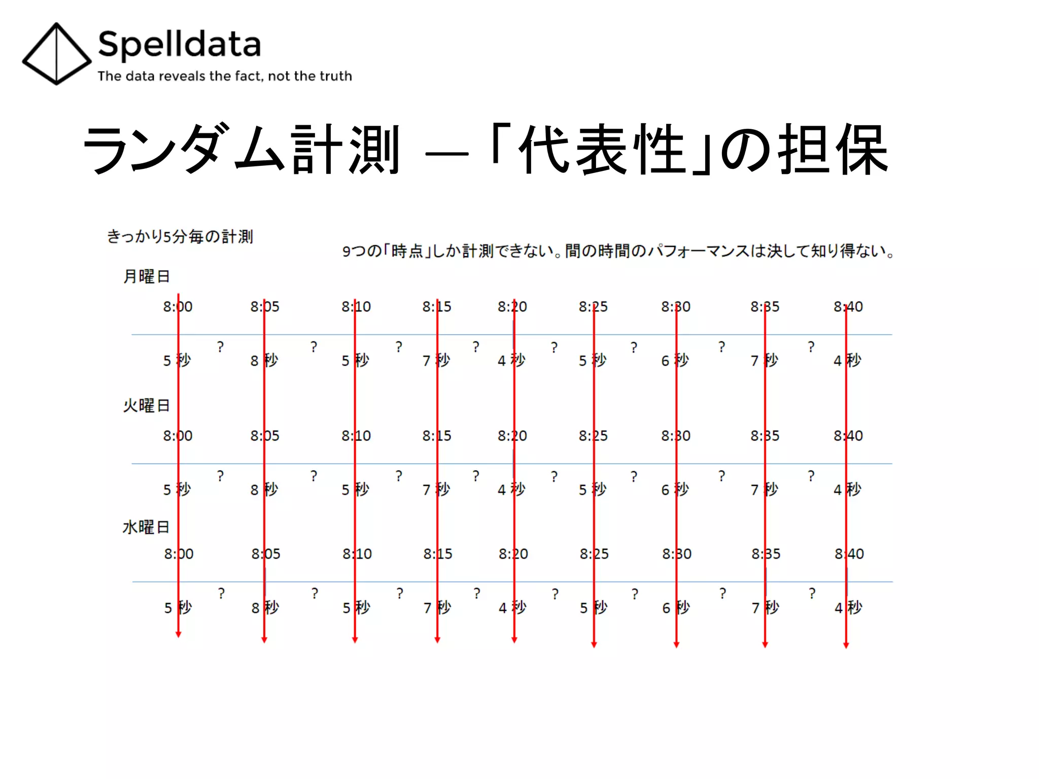 ランダム計測 ―  「代表性」の担保	
 